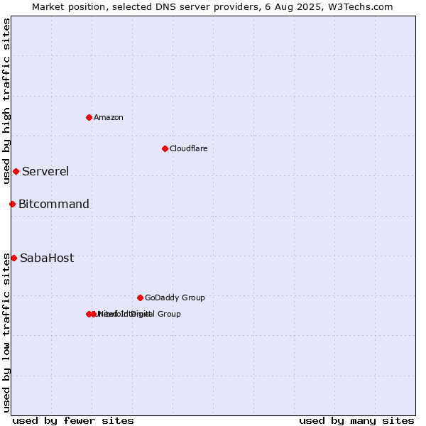 Market position of Serverel vs. SabaHost vs. Bitcommand