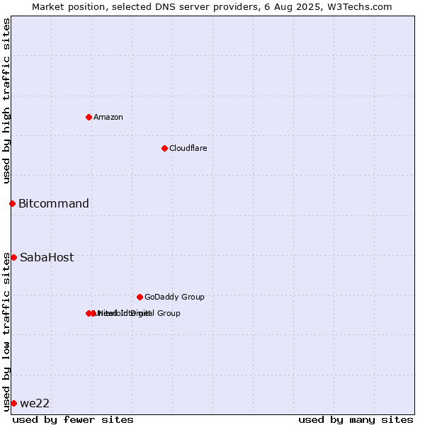 Market position of SabaHost vs. we22 vs. Bitcommand