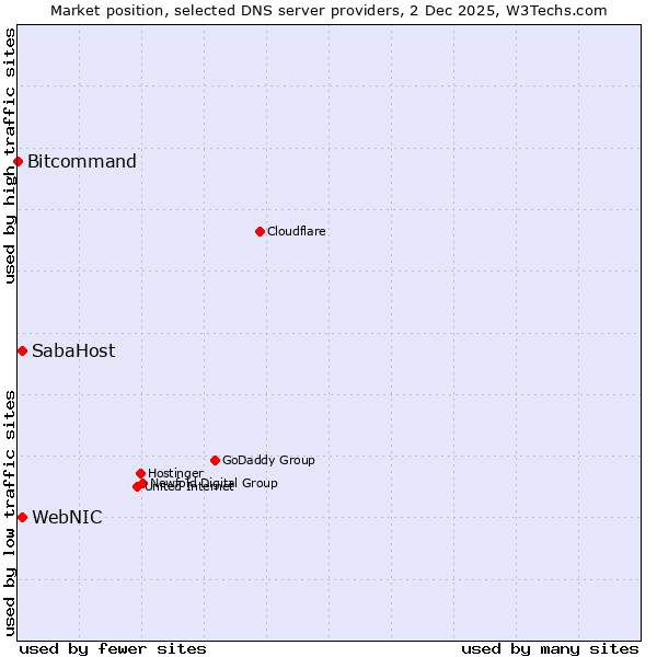 Market position of WebNIC vs. SabaHost vs. Bitcommand