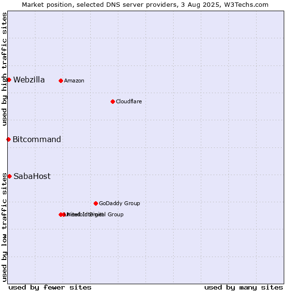 Market position of SabaHost vs. Webzilla vs. Bitcommand