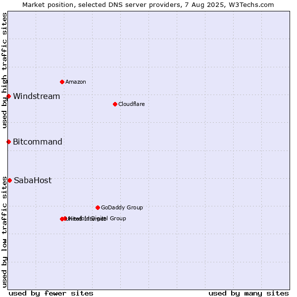 Market position of SabaHost vs. Windstream vs. Bitcommand