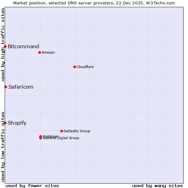 Market position of Safaricom vs. Shopify vs. Bitcommand