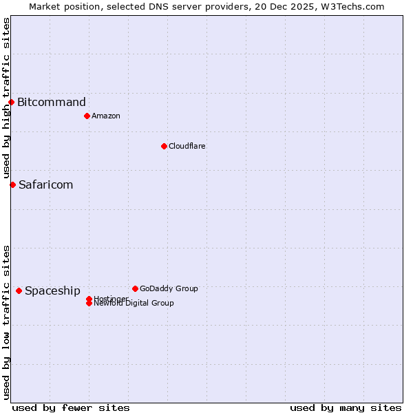 Market position of Spaceship vs. Safaricom vs. Bitcommand