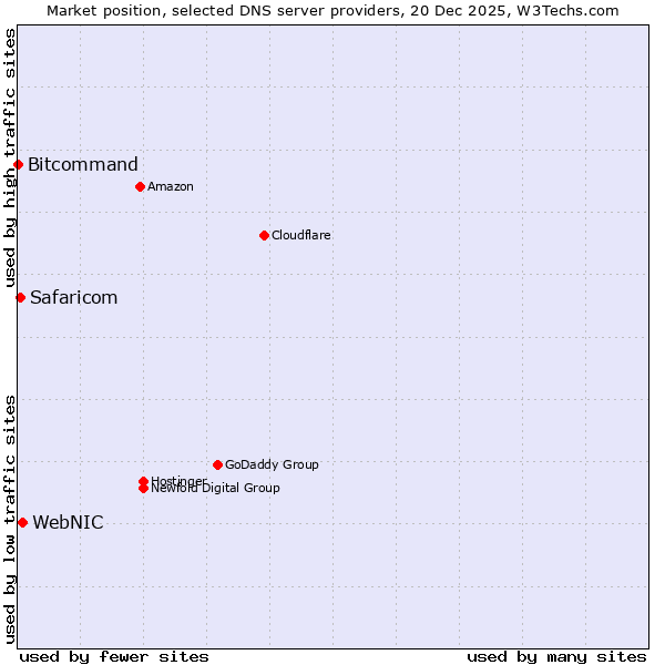 Market position of WebNIC vs. Safaricom vs. Bitcommand