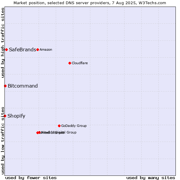 Market position of SafeBrands vs. Bitcommand vs. Shopify