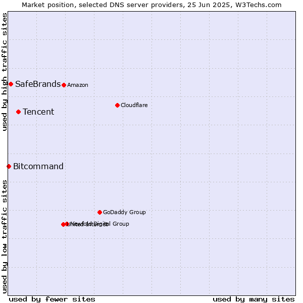 Market position of Tencent vs. SafeBrands vs. Bitcommand
