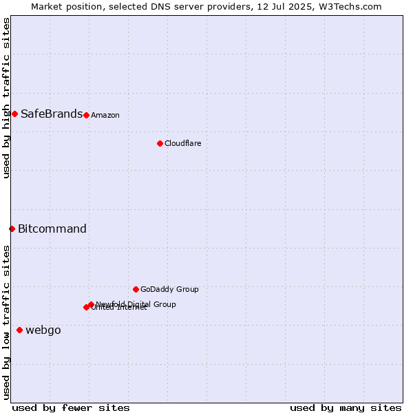 Market position of webgo vs. SafeBrands vs. Bitcommand