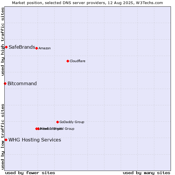 Market position of SafeBrands vs. WHG Hosting Services vs. Bitcommand