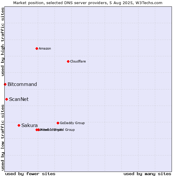 Market position of Sakura vs. ScanNet vs. Bitcommand