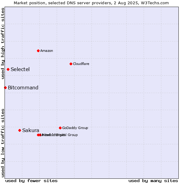 Market position of Sakura vs. Selectel vs. Bitcommand