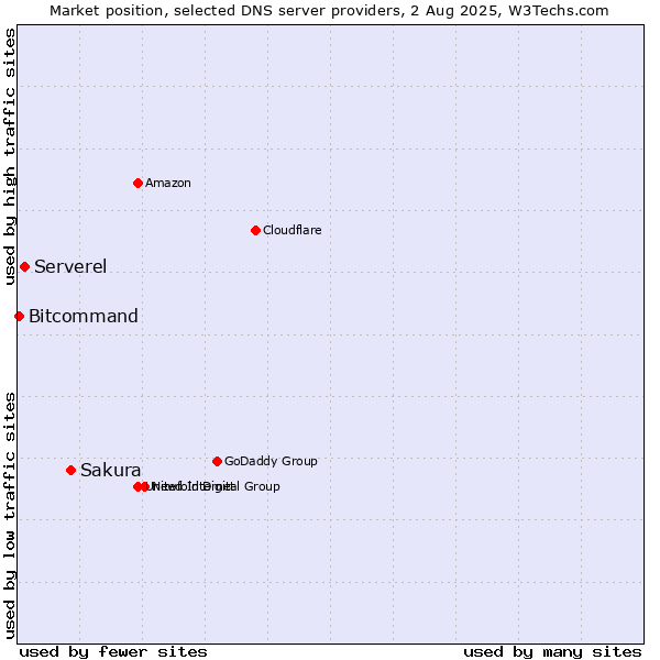 Market position of Sakura vs. Serverel vs. Bitcommand