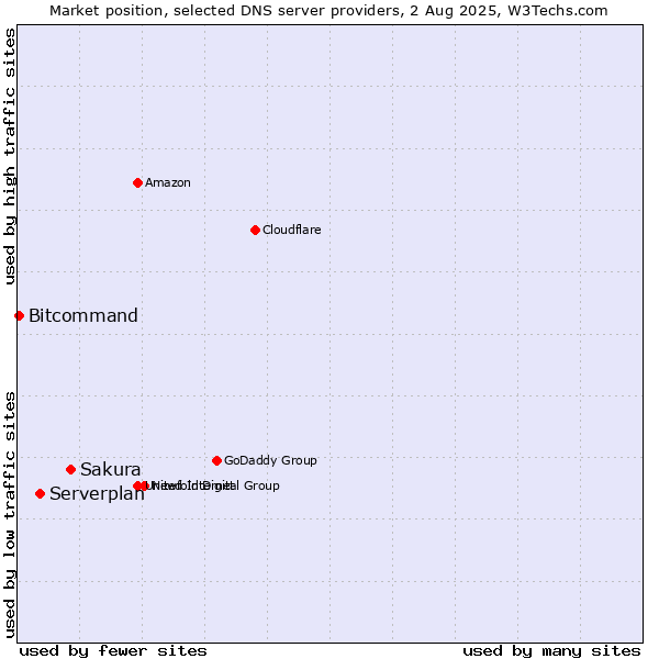 Market position of Sakura vs. Serverplan vs. Bitcommand