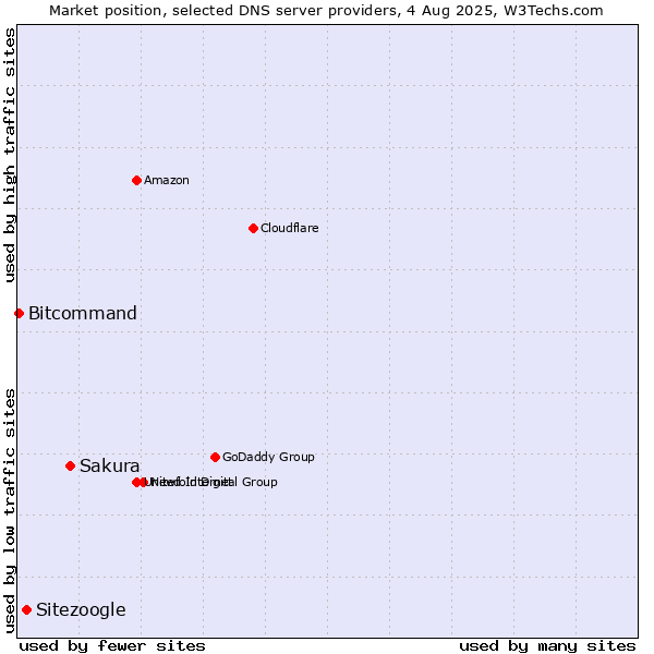 Market position of Sakura vs. Sitezoogle vs. Bitcommand