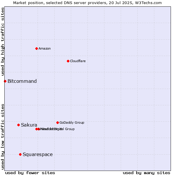 Market position of Squarespace vs. Sakura vs. Bitcommand