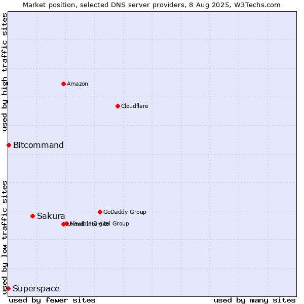 Market position of Sakura vs. Bitcommand vs. Superspace