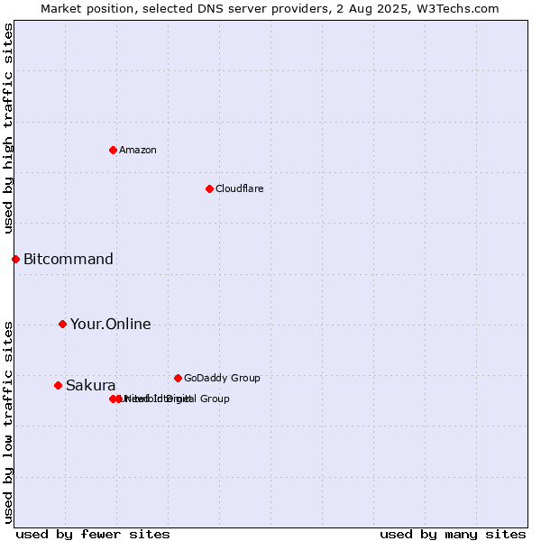 Market position of Your.Online vs. Sakura vs. Bitcommand