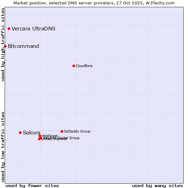 Market position of Sakura vs. Vercara UltraDNS vs. Bitcommand