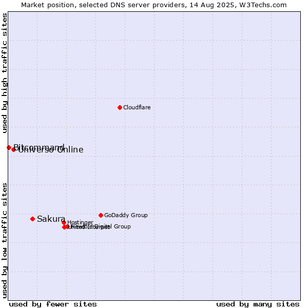 Market position of Sakura vs. Universo Online vs. Bitcommand