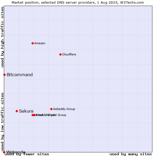 Market position of Sakura vs. Bitcommand vs. Webnode
