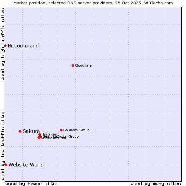 Market position of Sakura vs. Website World vs. Bitcommand