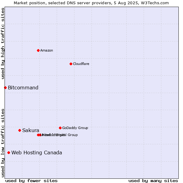 Market position of Sakura vs. Web Hosting Canada vs. Bitcommand