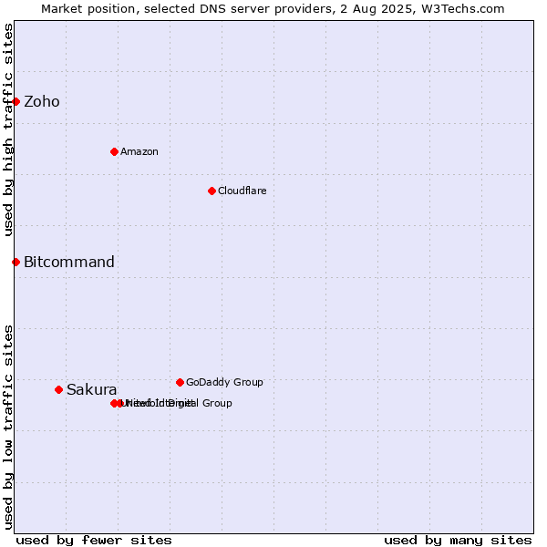 Market position of Sakura vs. Zoho vs. Bitcommand