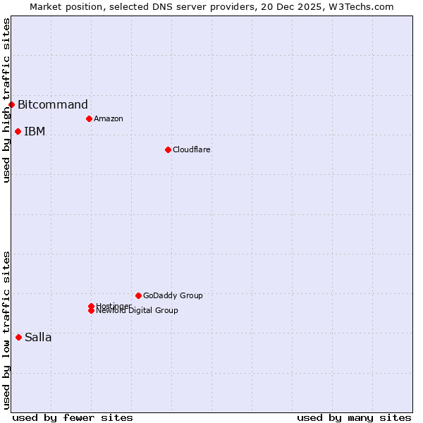 Market position of Salla vs. IBM vs. Bitcommand