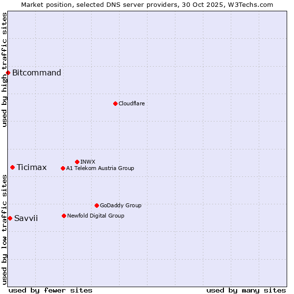 Market position of Ticimax vs. Savvii vs. Bitcommand