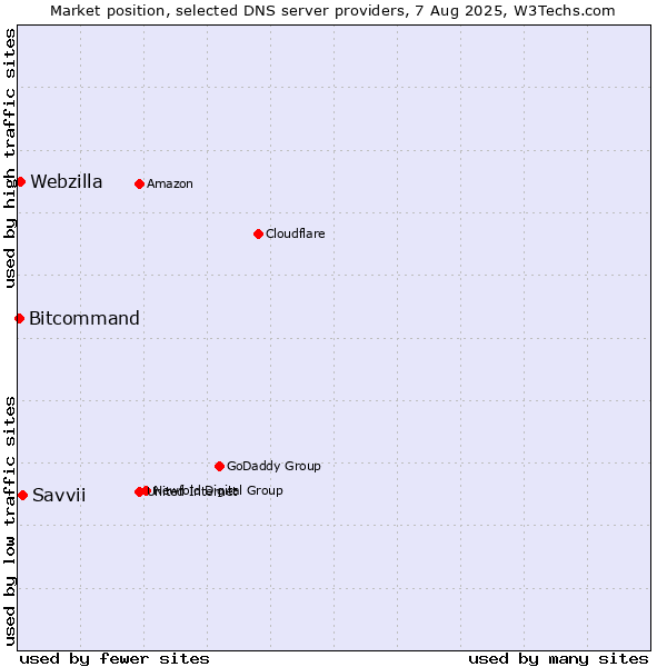 Market position of Savvii vs. Webzilla vs. Bitcommand
