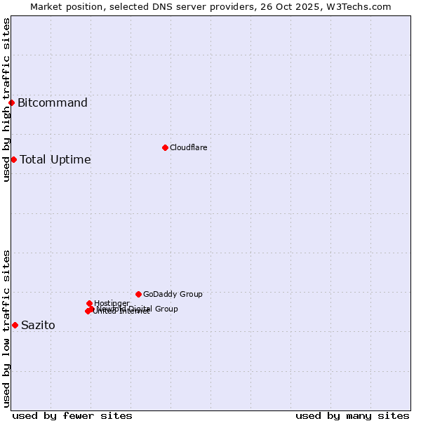 Market position of Sazito vs. Total Uptime vs. Bitcommand