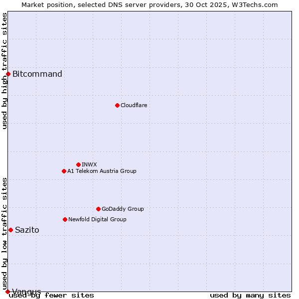 Market position of Sazito vs. Bitcommand vs. Vangus