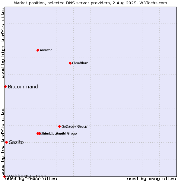 Market position of Sazito vs. Bitcommand vs. Webhost Python