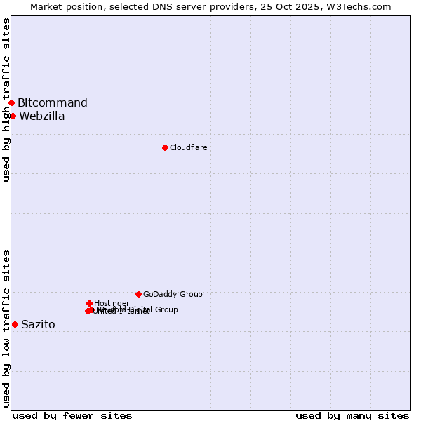 Market position of Sazito vs. Webzilla vs. Bitcommand