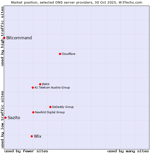 Market position of Wix vs. Sazito vs. Bitcommand