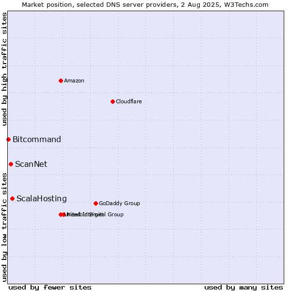 Market position of ScalaHosting vs. ScanNet vs. Bitcommand
