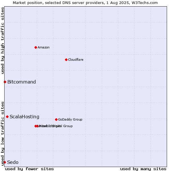 Market position of ScalaHosting vs. Bitcommand vs. Sedo
