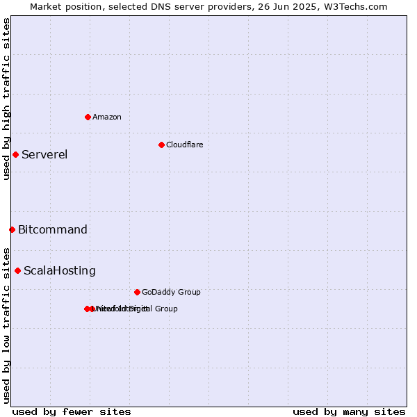 Market position of ScalaHosting vs. Serverel vs. Bitcommand