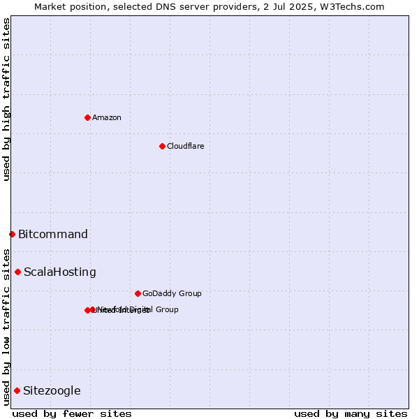 Market position of ScalaHosting vs. Sitezoogle vs. Bitcommand