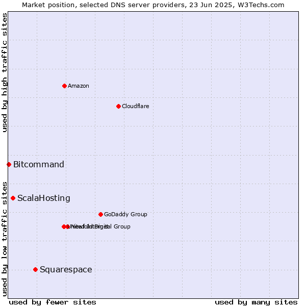Market position of Squarespace vs. ScalaHosting vs. Bitcommand