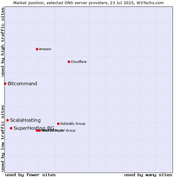 Market position of SuperHosting.BG vs. ScalaHosting vs. Bitcommand