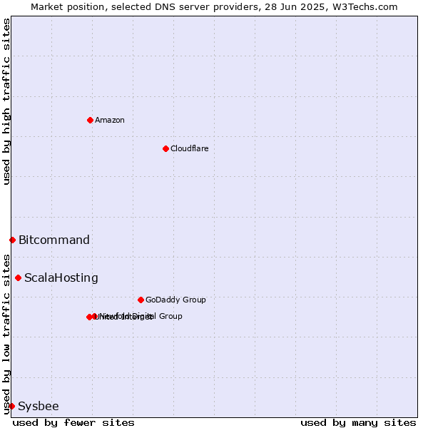 Market position of ScalaHosting vs. Bitcommand vs. Sysbee