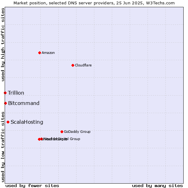 Market position of ScalaHosting vs. Bitcommand vs. Trillion
