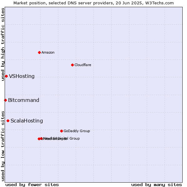 Market position of ScalaHosting vs. VSHosting vs. Bitcommand