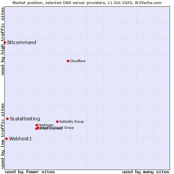 Market position of ScalaHosting vs. Webhost1 vs. Bitcommand