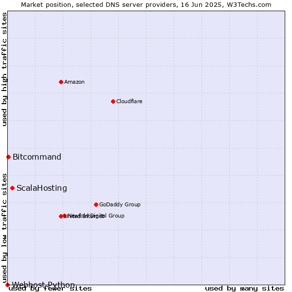 Market position of ScalaHosting vs. Bitcommand vs. Webhost Python