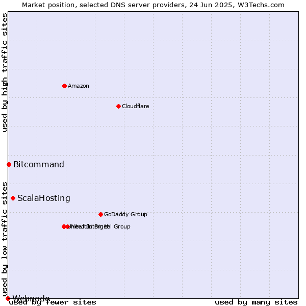 Market position of ScalaHosting vs. Bitcommand vs. Webnode