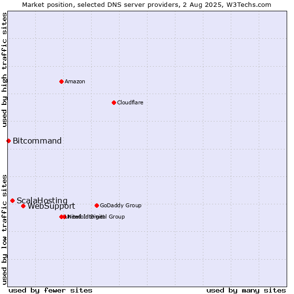 Market position of WebSupport vs. ScalaHosting vs. Bitcommand