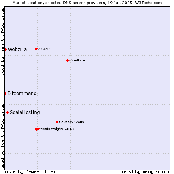 Market position of ScalaHosting vs. Webzilla vs. Bitcommand