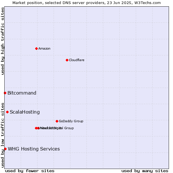 Market position of ScalaHosting vs. WHG Hosting Services vs. Bitcommand