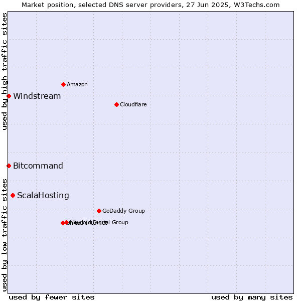 Market position of ScalaHosting vs. Windstream vs. Bitcommand